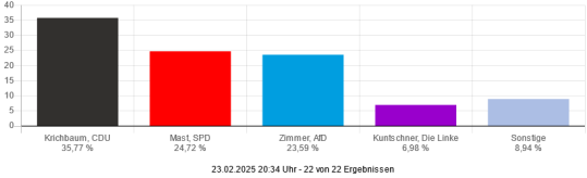 Wahlergebnis Erststimmen (Mühlacker): Krichbaum, CDU 35,77 % Mast, SPD 24,72 % Zimmer, AfD 23,59 % Kuntschner, Die Linke 6,98 % Sonstige 8,94 %