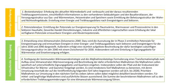 Hauptphasen der kommunalen Wärmeplanung 